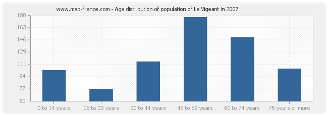 Age distribution of population of Le Vigeant in 2007